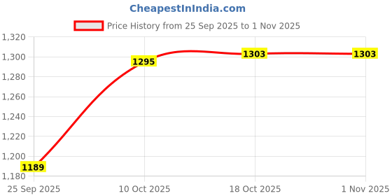 flipkart.com jiya enterprise 25 L Plastic 25 LTR ice box Ice Bucket jiya enterprise Price History Graph from 25 Sep 2025 to 31 Oct 2025