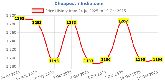 flipkart.com 3d metro super store 25 L Plastic 25LTR-RED-VK-01 Ice Bucket 3d metro super store Price History Graph from 24 Jul 2025 to 19 Oct 2025