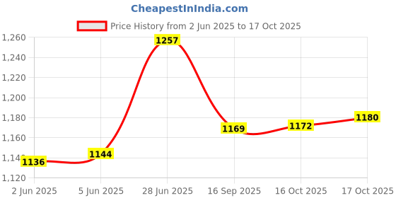 flipkart.com 3d metro super store 25 L Plastic Insulated Ice Bucket for Travel, Party, Bar, Cold-Drinks, and Medical Purpose-28 Ice Bucket 3d metro super store Price History Graph from 2 Jun 2025 to 17 Oct 2025