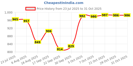 flipkart.com khiskoli 25 L Plastic KHL_25 Ltr Ice Box_Packof1_052 Ice Bucket khiskoli Price History Graph from 23 Jul 2025 to 31 Oct 2025