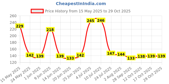 flipkart.com dassio 2.5 L Plastic Water Jug dassio Price History Graph from 15 May 2025 to 28 Oct 2025