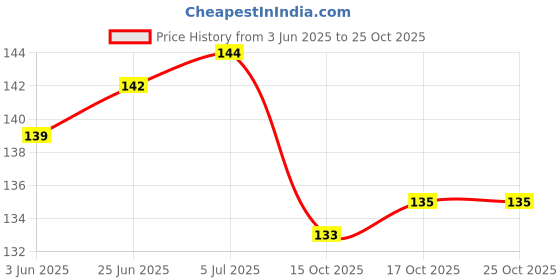 flipkart.com zyro 2.5 L Plastic Water Jug zyro Price History Graph from 3 Jun 2025 to 25 Oct 2025