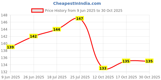 flipkart.com zyro 2.5 L Plastic Water Jug zyro Price History Graph from 9 Jun 2025 to 30 Oct 2025