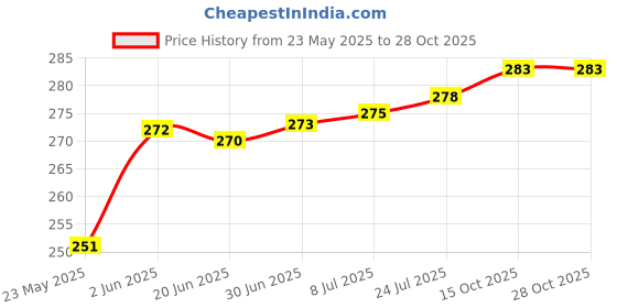 flipkart.com zyro 2.5 L Plastic Water Jug zyro Price History Graph from 23 May 2025 to 28 Oct 2025