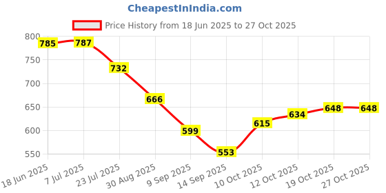 flipkart.com himalay thermoplast 25 L Plastic Water Jug himalay thermoplast Price History Graph from 18 Jun 2025 to 27 Oct 2025