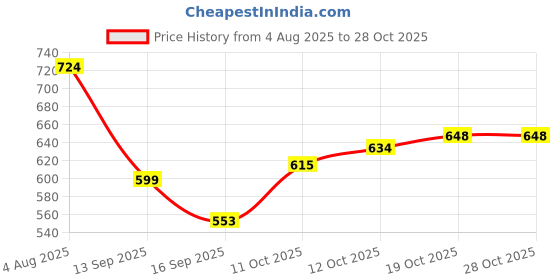 flipkart.com himalay thermoplast 25 L Plastic Water Jug himalay thermoplast Price History Graph from 4 Aug 2025 to 27 Oct 2025