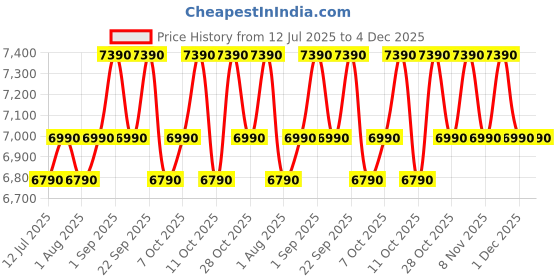 flipkart.com godrej 25 L Solo Microwave Oven godrej Price History Graph from 12 Jul 2025 to 3 Dec 2025