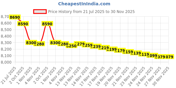 flipkart.com ifb 25 L Solo Microwave Oven ifb Price History Graph from 21 Jul 2025 to 30 Nov 2025