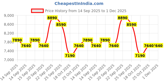 flipkart.com ifb 25 L Solo Microwave Oven ifb Price History Graph from 14 Sep 2025 to 1 Dec 2025