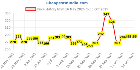 flipkart.com anmol 2.5 L Stainless Steel Water Jug anmol Price History Graph from 16 May 2025 to 30 Oct 2025