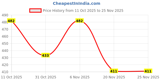 flipkart.com parik enterprises 2.5 L Stainless Steel Water Jug parik enterprises Price History Graph from 11 Oct 2025 to 25 Nov 2025