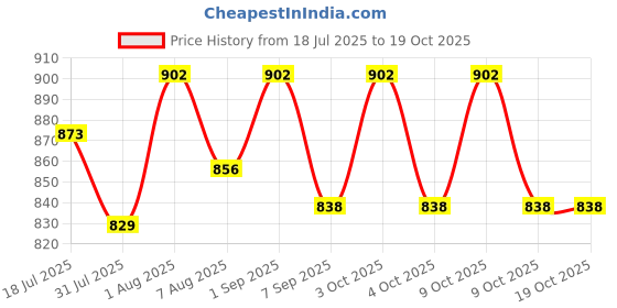 flipkart.com aqua athvik 25 l Water Purifier Bottle aqua athvik Price History Graph from 18 Jul 2025 to 17 Oct 2025