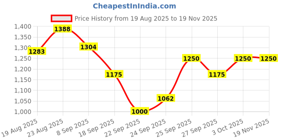 flipkart.com bethlehem 2.5 L Water Trough bethlehem Price History Graph from 19 Aug 2025 to 19 Nov 2025