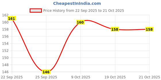 flipkart.com party breeze 25 LEDs 4 m Yellow Flickering, Color Changing, Steady Star Rice Lights party breeze Price History Graph from 22 Sep 2025 to 21 Oct 2025