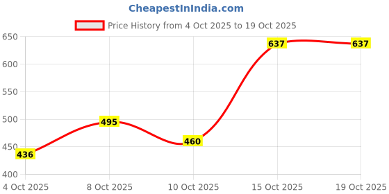 flipkart.com precious pearls 25 LEDs 9.91 m Multicolor Steady Water Drop Rice Lights precious pearls Price History Graph from 4 Oct 2025 to 19 Oct 2025