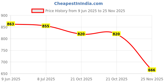 flipkart.com gr8india 2.5 LITER GLASS CASSEROLE , HEAT RESISTANT UPOTO -140 DEGREE CELCIUS - FREEZE COLD RESISTANT UPTO 20 DEGREE CELCIUS - ROUND SHAPE TRANSPARENT CASSEROLE - BEST QUALITY PREMIUM SERVING STYLE CASSEROLE TABLEWEAR COOKWEAR - BOROSILICATE GLASS BOWL WITH LID MICROWAVE SAFE CASSEROLE - 2.5 litres Cook and Serve Casserole gr8india Price History Graph from 9 Jun 2025 to 25 Nov 2025