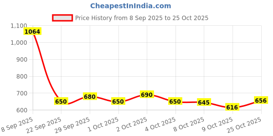 flipkart.com cult 25 Litre Foldable Backpack Water Resistant Travel Bag with Adjustable Straps cult Price History Graph from 8 Sep 2025 to 24 Oct 2025