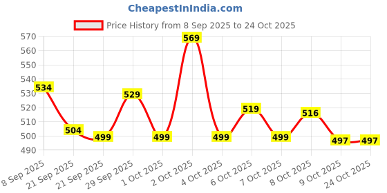 flipkart.com cult 25 Litre Gym Duffle Bag Black Yellow Unisex with Multipockets cult Price History Graph from 8 Sep 2025 to 24 Oct 2025