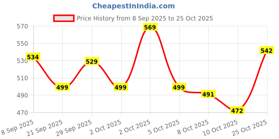flipkart.com cult 25 Litre Gym/Duffle Bag with Side Pocket & Shoulder Strap Black Navy cult Price History Graph from 8 Sep 2025 to 24 Oct 2025