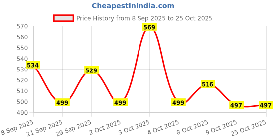 flipkart.com cult 25 Litre Gym/Duffle Bag with Side Pocket & Shoulder Strap Comfortable Handle cult Price History Graph from 8 Sep 2025 to 24 Oct 2025