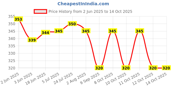 flipkart.com dreamz 2.5 LITRE JUICE SET WITH 6 GLASSES Jug Glass Set dreamz Price History Graph from 2 Jun 2025 to 13 Oct 2025