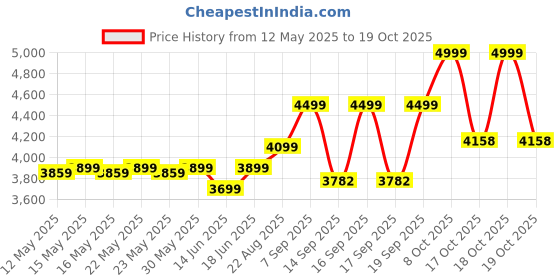 flipkart.com agaro 25-Litre Oven Toaster Grill (OTG) agaro Price History Graph from 12 May 2025 to 19 Oct 2025