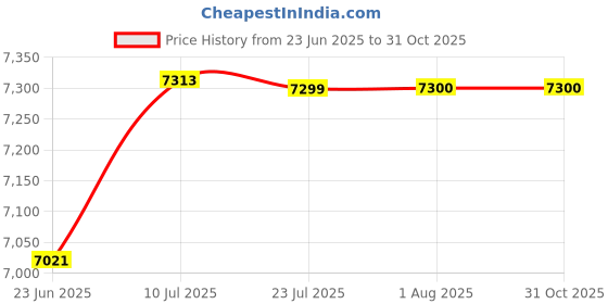 flipkart.com kaff 25-Litre Oven Toaster Grill (OTG) kaff Price History Graph from 23 Jun 2025 to 31 Oct 2025