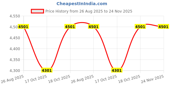flipkart.com agaro 25-Litre Oven Toaster Grill (OTG) agaro Price History Graph from 26 Aug 2025 to 24 Nov 2025