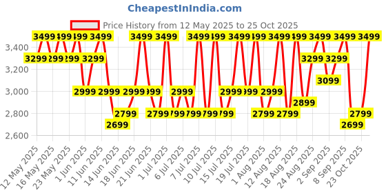 flipkart.com pigeon 25-Litre with Rotisserie Oven Toaster Grill (OTG) pigeon Price History Graph from 12 May 2025 to 25 Oct 2025