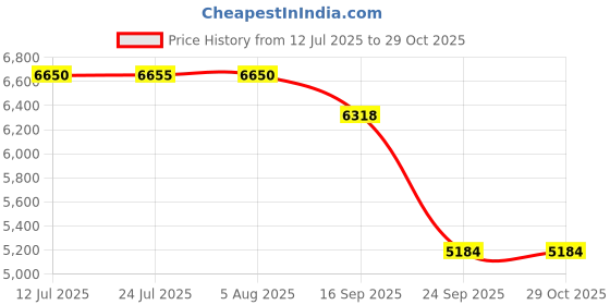 flipkart.com one ro 25 LPH Commercial RO Water Purifier Plant Double Purification Stainless Steel With TDS Adjuster {25 Litre} Tap Mount Water Filter one ro Price History Graph from 12 Jul 2025 to 29 Oct 2025