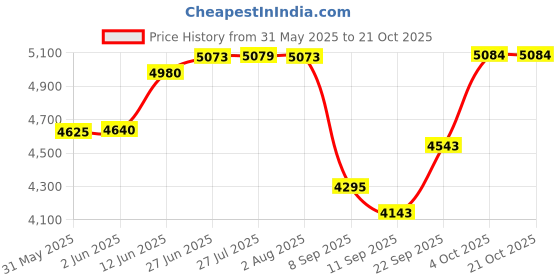 flipkart.com aquadart 25 LPH Commercial RO Water Purifier Plant Full Stainless Steel Body With Auto Shut Off + TDS Adjuster 25 Litre Tap Mount Water Filter aquadart Price History Graph from 31 May 2025 to 21 Oct 2025