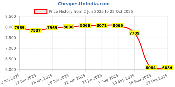 flipkart.com aquadart 25 LPH Commercial UV Protection Ro Water Purifier Plant Double Purification With Auto Shut Off And TDS Adjuster {25 Litre} Tap Mount Water Filter aquadart Price History Graph from 2 Jun 2025 to 21 Oct 2025