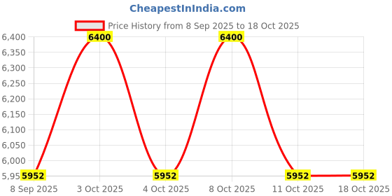 flipkart.com onetech 25 LPH Commercial UV Protection Ro Water Purifier Plant Double Purification With Auto Shut Off And TDS Adjuster ( 25 Litre ) Tap Mount Water Filter onetech Price History Graph from 8 Sep 2025 to 17 Oct 2025