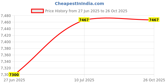 flipkart.com one7 25 LPH Commercial UV Protection Ro Water Purifier Plant Double Purification With Auto Shut Off + TDS Adjuster 25 Litre Tap Mount Water Filter one7 Price History Graph from 27 Jun 2025 to 26 Oct 2025