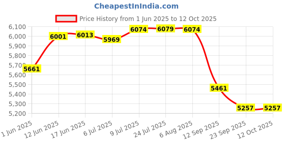 flipkart.com aquadart 25 LPH RO DOUBLE PUMP WITH TDS ADJUSTER Solid Wire Connector aquadart Price History Graph from 1 Jun 2025 to 12 Oct 2025