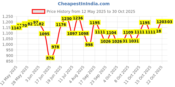 flipkart.com shopkart 25 LTR ice box(Blue) ice box shopkart Price History Graph from 12 May 2025 to 29 Oct 2025