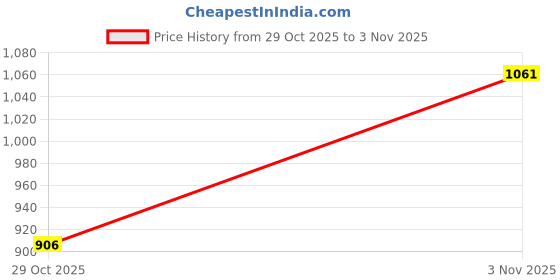 flipkart.com goodyear 2.5 Ltrs 75W90 Ultra Performance Supreme Gear Oil For Cars | API GL5 Certified BS6/BS4 Vehicles Gear Oil goodyear Price History Graph from 29 Oct 2025 to 3 Nov 2025