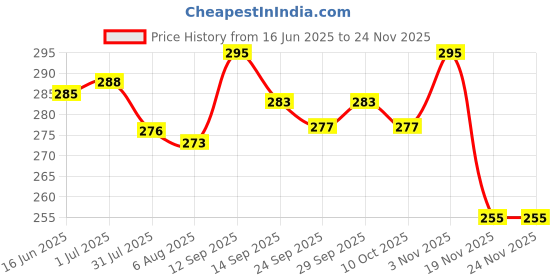 flipkart.com aezzo 25 M Black Velcro 25mm 1Inch Width Hook + Loop Sew-on Fastener tape roll strips Use in Sofas Backs, Footwear, Pillow Covers, Bags, Purses, Curtains etc. (25Meter Black) Sew-on Velcro aezzo Price History Graph from 16 Jun 2025 to 23 Nov 2025