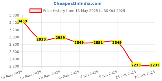 flipkart.com zecqua 25 meter Fogger kit 10 Nozzles with pump Timer full set Mist System Watering Wand zecqua Price History Graph from 13 May 2025 to 28 Oct 2025