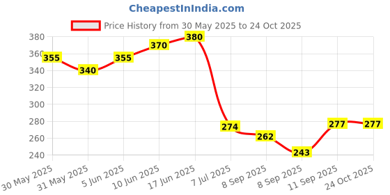 flipkart.com purezen 25 meter ro pipe Solid Wire Connector purezen Price History Graph from 30 May 2025 to 24 Oct 2025
