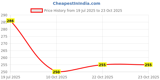 flipkart.com sai praseeda 25 Meters Each Regular Hook Tape and Regular Loop Tape_20 MM Stick-on Velcro sai praseeda Price History Graph from 19 Jul 2025 to 22 Oct 2025
