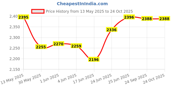flipkart.com mplus 25 Micron 4 feet Mulching Film / Paper Length- 400 meter colour Garden Mulch mplus Price History Graph from 13 May 2025 to 23 Oct 2025