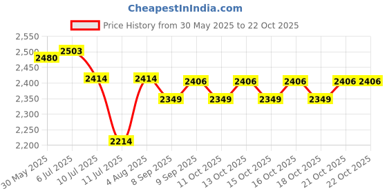 flipkart.com vallabh 25 Micron Agriculture Mulching Sheet/Paper/400 Meter Length- 4 Feet Width Garden Mulch vallabh Price History Graph from 30 May 2025 to 22 Oct 2025