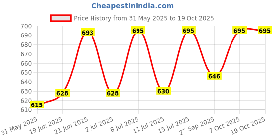 flipkart.com siddhi 25 Micron Agriculture Mulching Sheet/Paper/50 Meter(WHITE) 4 Feet Garden Mulch siddhi Price History Graph from 31 May 2025 to 18 Oct 2025