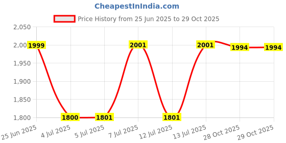 flipkart.com vallabh 25 Micron Mulching Film/Paper 1200mm (Width- 2 Foot) 400 Meter Garden Mulch vallabh Price History Graph from 25 Jun 2025 to 28 Oct 2025