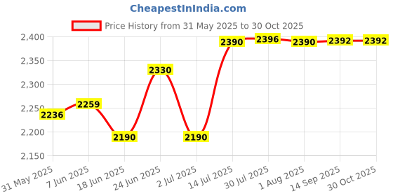 flipkart.com lokesh 25 Micron Mulching Film/Paper 1200mm (Width- 4 Foot) 400 Meter Garden Mulch lokesh Price History Graph from 31 May 2025 to 30 Oct 2025