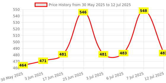 flipkart.com agritech 25 Micron Zig zag Hole Mulching Film/Mulching Paper 4 feet 25 Meter Garden Mulch agritech Price History Graph from 30 May 2025 to 12 Jul 2025