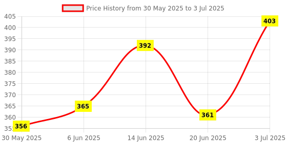 flipkart.com microsidd 2.5 ml Plain Polypropylene Test Tube microsidd Price History Graph from 30 May 2025 to 3 Jul 2025