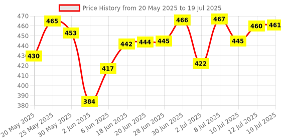 flipkart.com dispovan 2.5 ml Syringe (Pack of 100 pcs) Medical Needle dispovan Price History Graph from 20 May 2025 to 19 Jul 2025