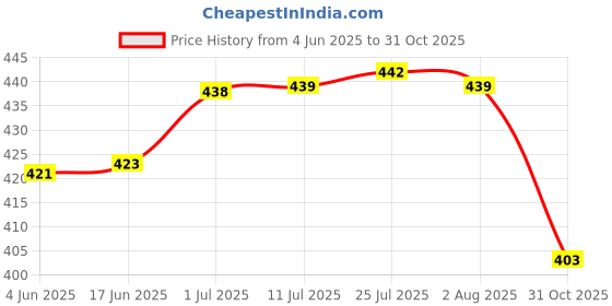 flipkart.com hkey 25 mm Bearing Revoling Swivel Furniture Caster hkey Price History Graph from 4 Jun 2025 to 31 Oct 2025